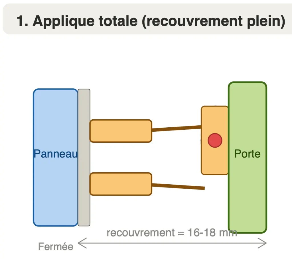 charnieres applique totale